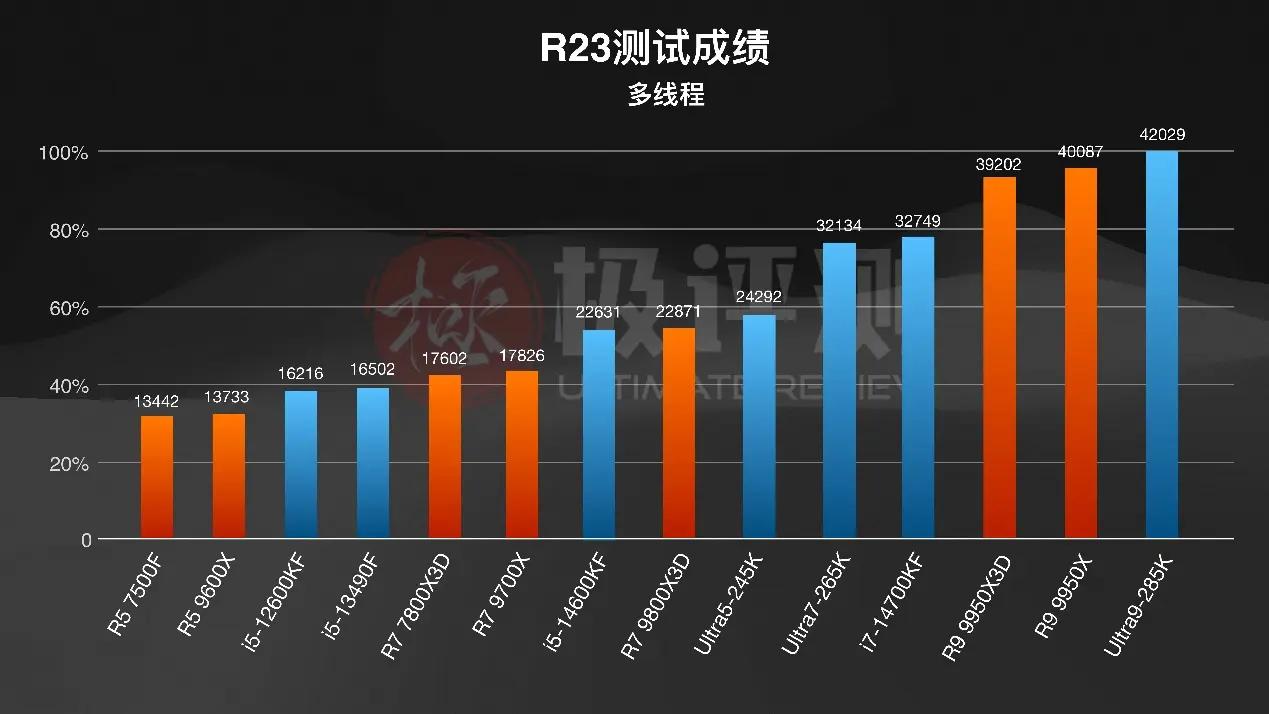 intelcpu型号大全_AMD X3D系列评测_千元CPU游戏性能