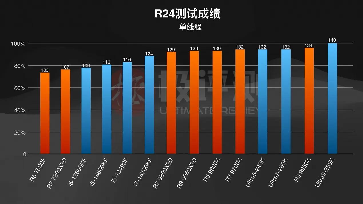 千元CPU游戏性能_AMD X3D系列评测_intelcpu型号大全