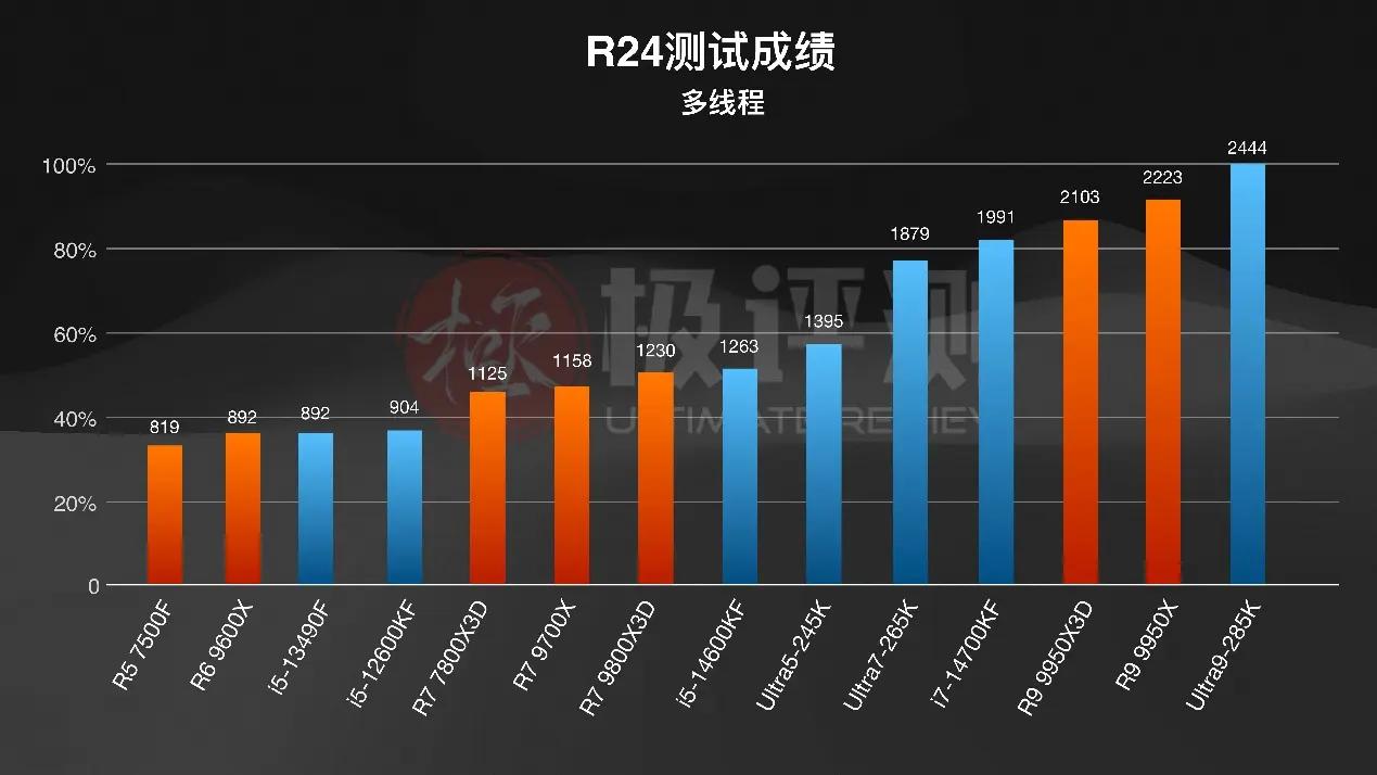 AMD X3D系列评测_intelcpu型号大全_千元CPU游戏性能