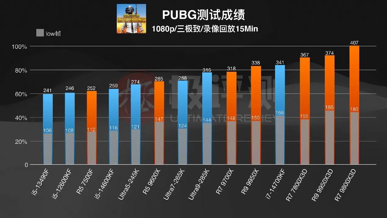 千元CPU游戏性能_AMD X3D系列评测_intelcpu型号大全