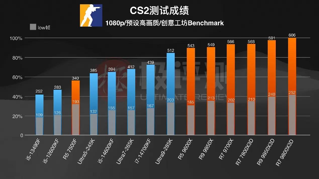 AMD X3D系列评测_intelcpu型号大全_千元CPU游戏性能
