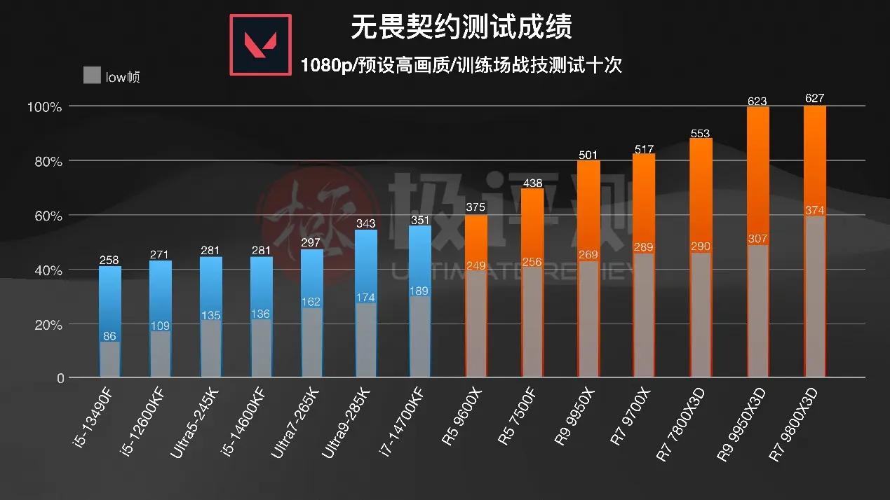AMD X3D系列评测_千元CPU游戏性能_intelcpu型号大全