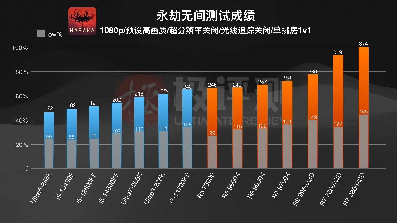 AMD X3D系列评测_千元CPU游戏性能_intelcpu型号大全