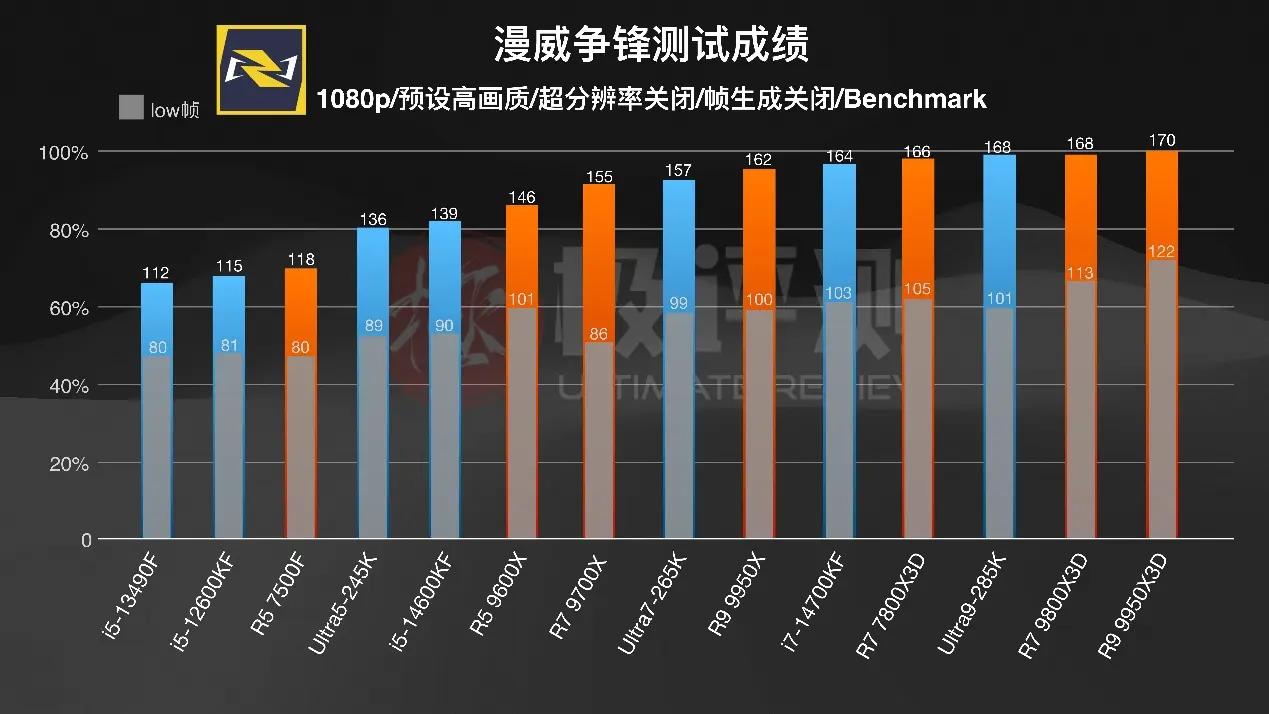 千元CPU游戏性能_AMD X3D系列评测_intelcpu型号大全