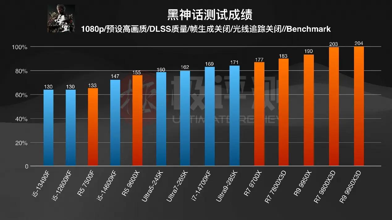 千元CPU游戏性能_AMD X3D系列评测_intelcpu型号大全