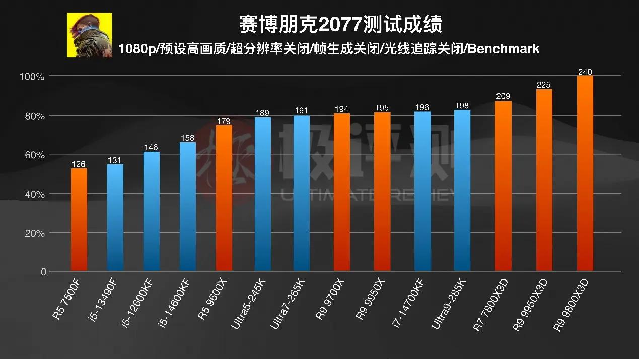 千元CPU游戏性能_AMD X3D系列评测_intelcpu型号大全