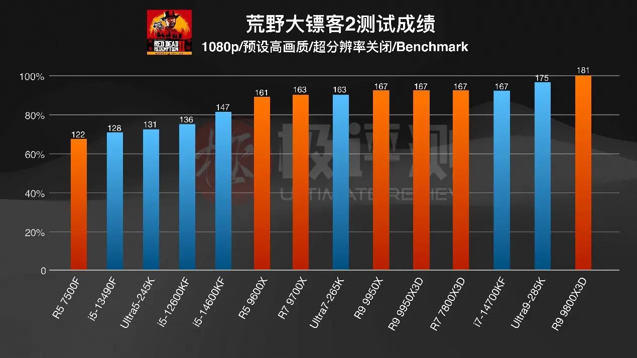 千元CPU游戏性能_AMD X3D系列评测_intelcpu型号大全