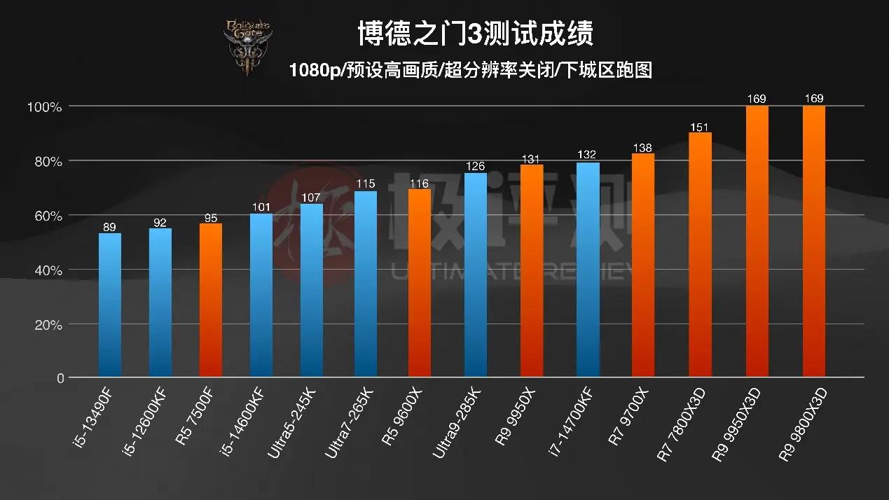 AMD X3D系列评测_千元CPU游戏性能_intelcpu型号大全