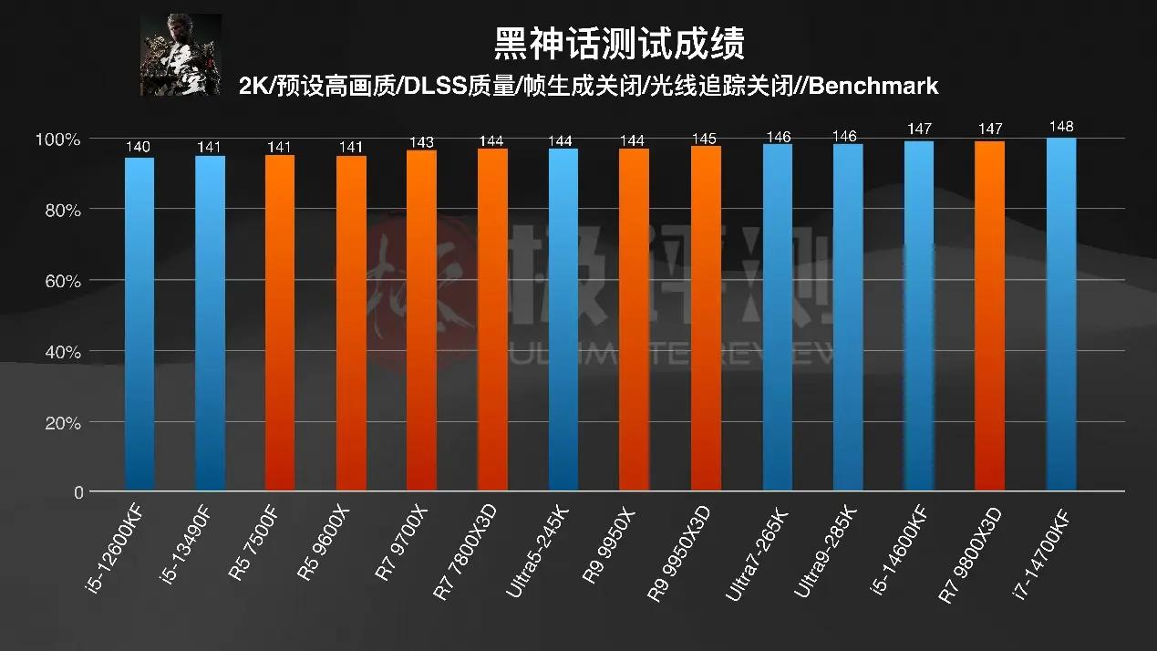 intelcpu型号大全_AMD X3D系列评测_千元CPU游戏性能
