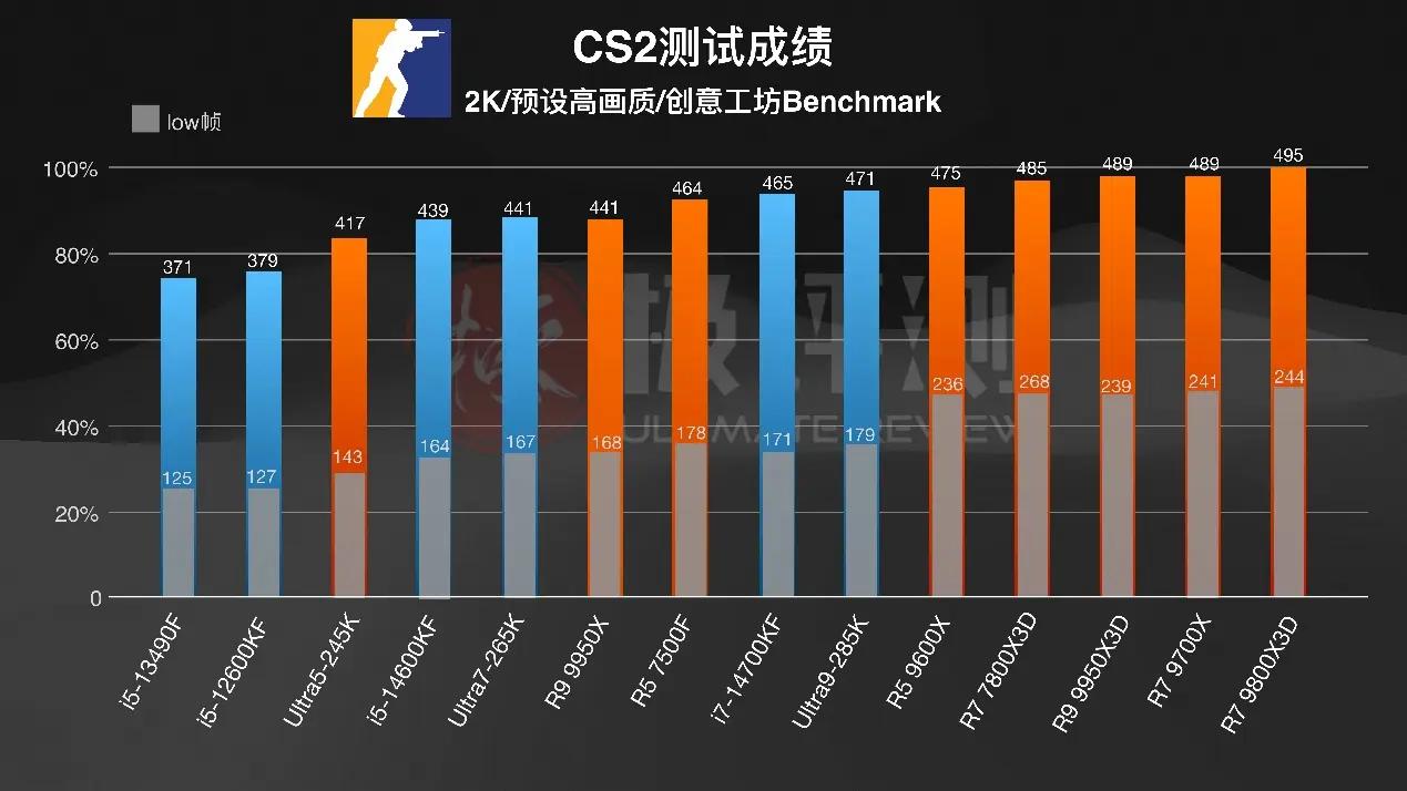 intelcpu型号大全_千元CPU游戏性能_AMD X3D系列评测