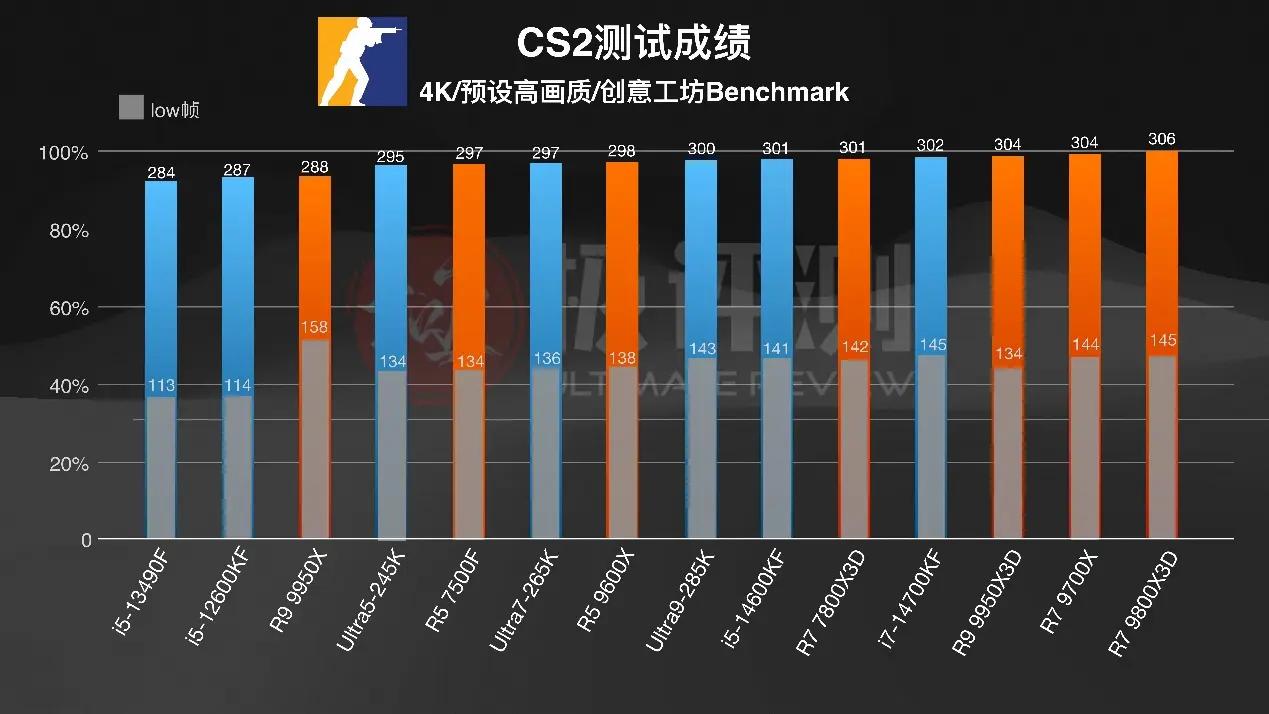 intelcpu型号大全_AMD X3D系列评测_千元CPU游戏性能