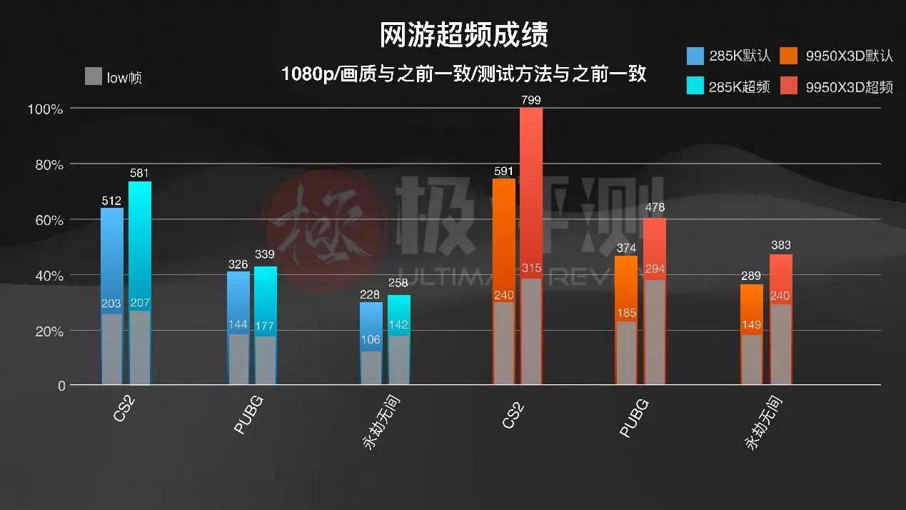 intelcpu型号大全_千元CPU游戏性能_AMD X3D系列评测