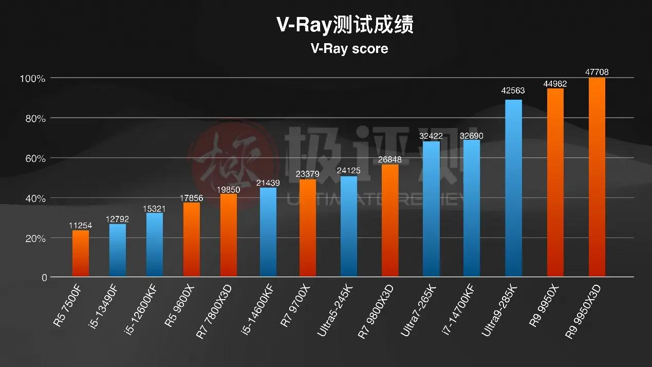 intelcpu型号大全_千元CPU游戏性能_AMD X3D系列评测