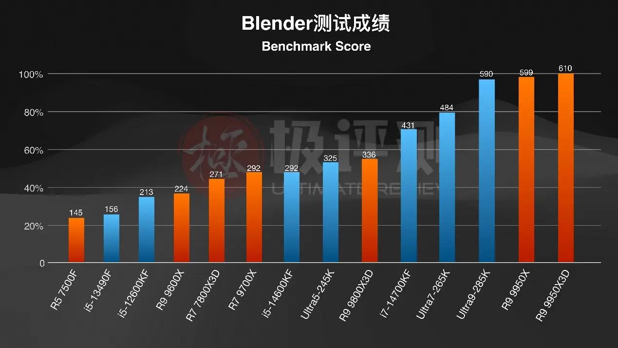 AMD X3D系列评测_intelcpu型号大全_千元CPU游戏性能