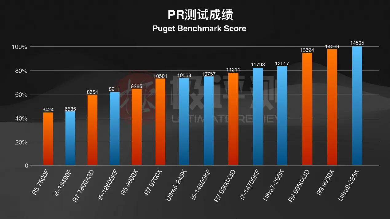 intelcpu型号大全_千元CPU游戏性能_AMD X3D系列评测